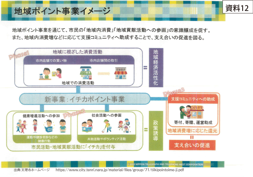 奈良県天理市の地域ポイント事業のイメージ図。地域ポイント事業を通じて住民の地域内消費、地域貢献活動への参画の醸成を促し地域内消費増に応じて支援コミュニティーへ助成することで支え合いの促進を図る